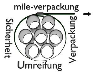 Logo von mile-verpackung in Köln