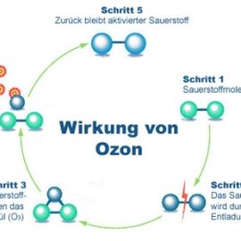 Ozonbehandlung, Geruchsneutralisierung