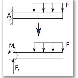 Freischneiden, Streckenlast, Biegebalken, Drehmoment, Lagerreaktionen, Biegespannung, feste Einspannung