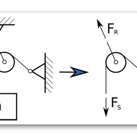 Kräfte Technischen Mechanik: Grundlagen Kräfte graphisch zerlegen und addieren Kräfte analytisch zerlegen und addieren Resultierende von Kräften 
