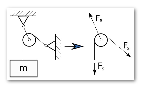 Kräfte Technischen Mechanik: Grundlagen Kräfte graphisch zerlegen und addieren Kräfte analytisch zerlegen und addieren Resultierende von Kräften