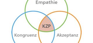 Bild zu Lehrinstitut für Integrative Psychotherapie