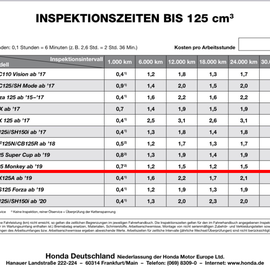 Zeitvorgaben-Tabelle von Honda Austria, gilt auch für D! Das beschriebene Modell definiert die Vorgänger-Monkey Z125 JB02.
Für das neue Modell 2021 - JB03, werden für die 1. Inspektion 0,9Std. vorgegeben!