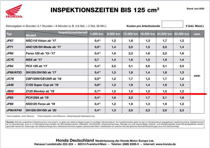 Zeitvorgaben-Tabelle von Honda Austria, gilt auch für D! Das beschriebene Modell definiert die Vorgänger-Monkey Z125 JB02.
Für das neue Modell 2021 - JB03, werden für die 1. Inspektion 0,9Std. vorgegeben!