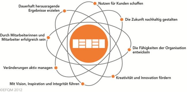 Die Grundkonzepte der Excellence nach dem EFQM-Modell der European Foundation of Quality Management bereitgestellt von der Quality Austria 2013