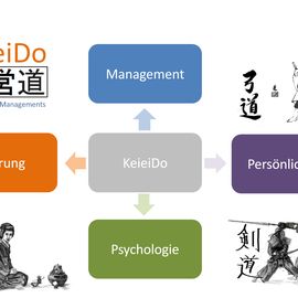 KeieiDo - der Weg des Managements - ist unser Lehrweg, der sich an andere Wege der Perfektionierung anlehnt.