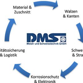 DMS-Prozess